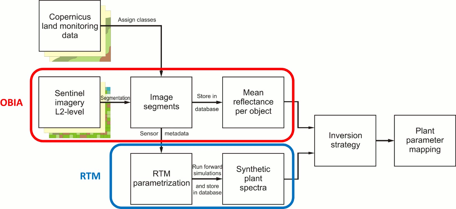 OBIA4RTM Workflow