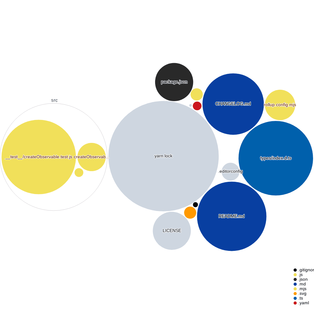 Visualization of the codebase