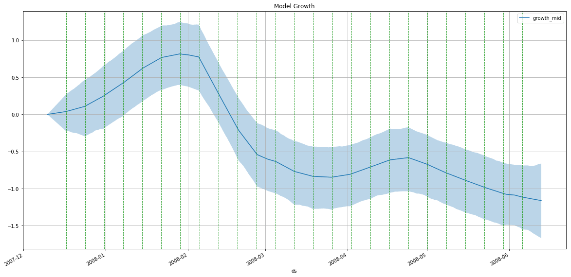 Growth