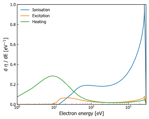 Emission plot