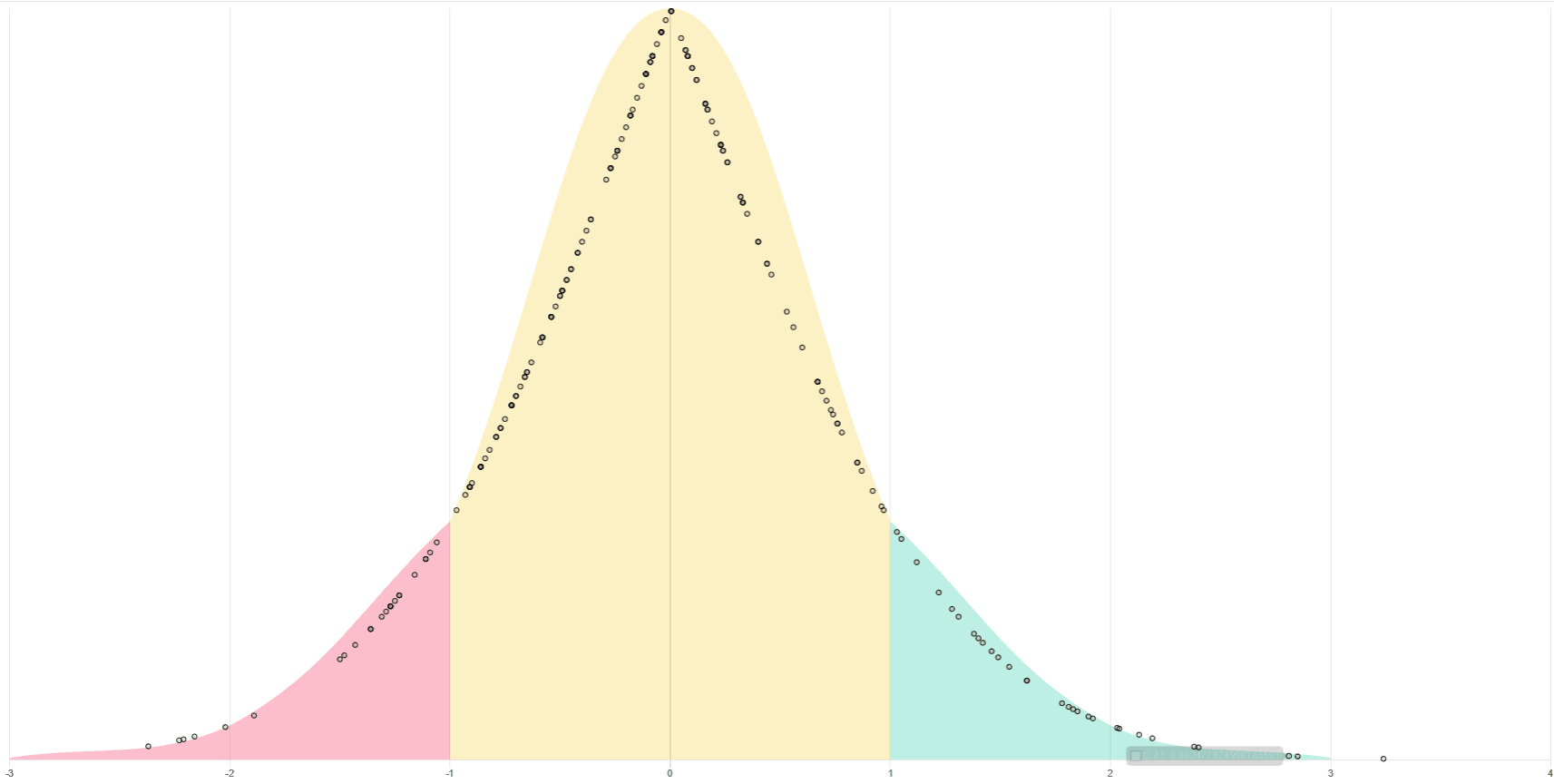 Standard Normal Curve Chart