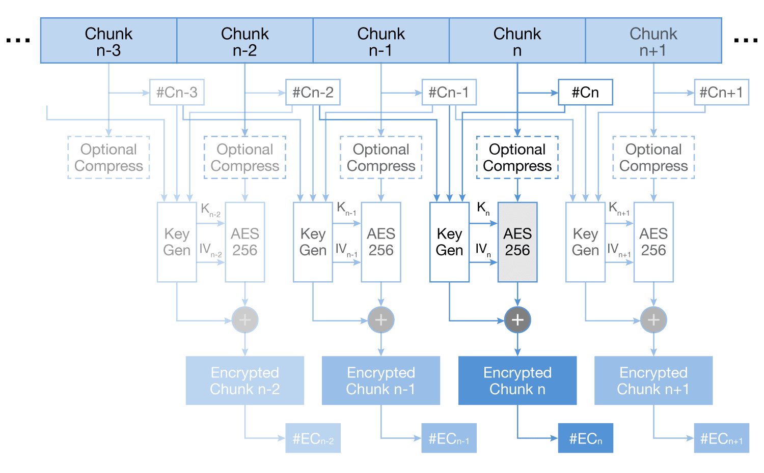 image of self encryption