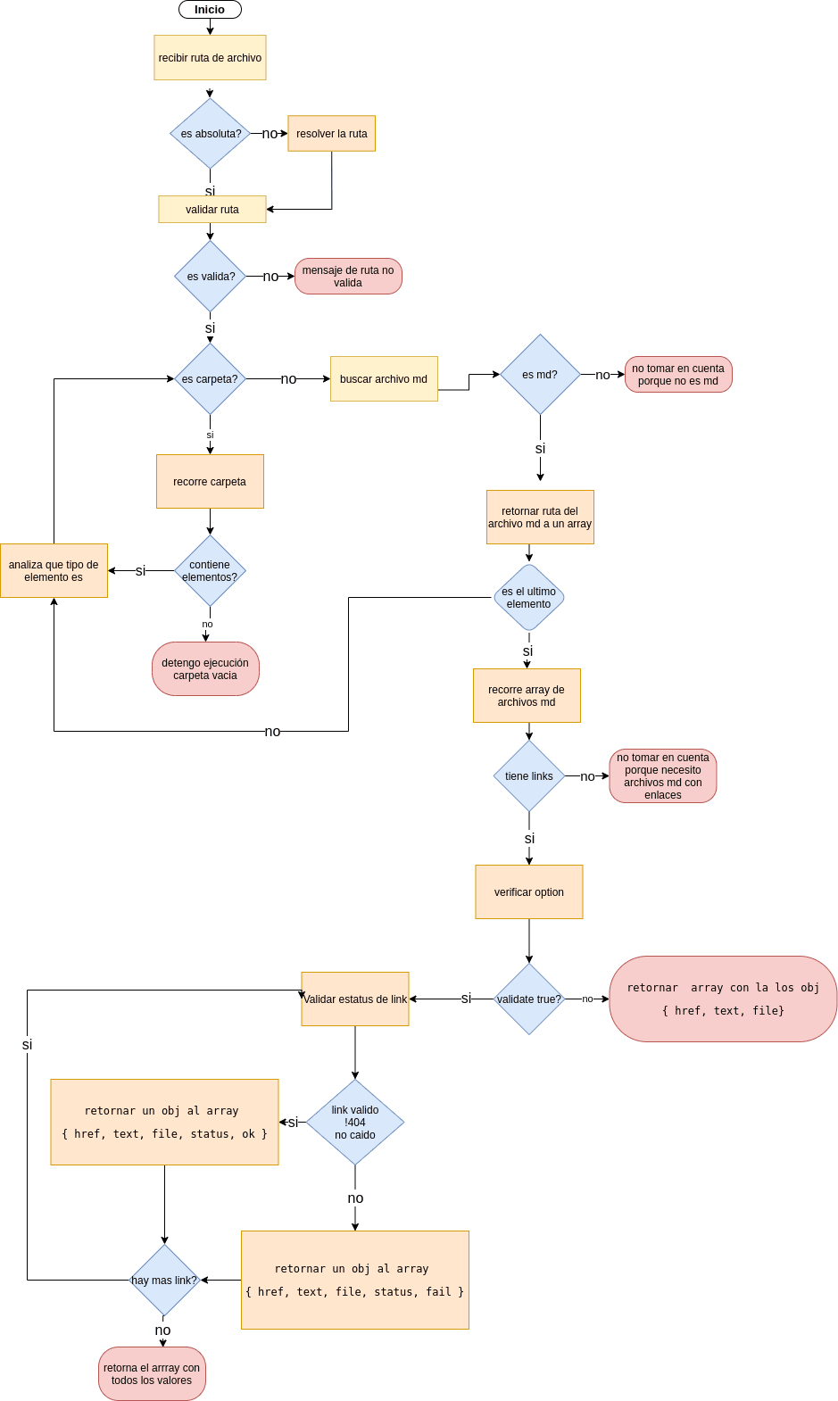 diagrama de flujo api