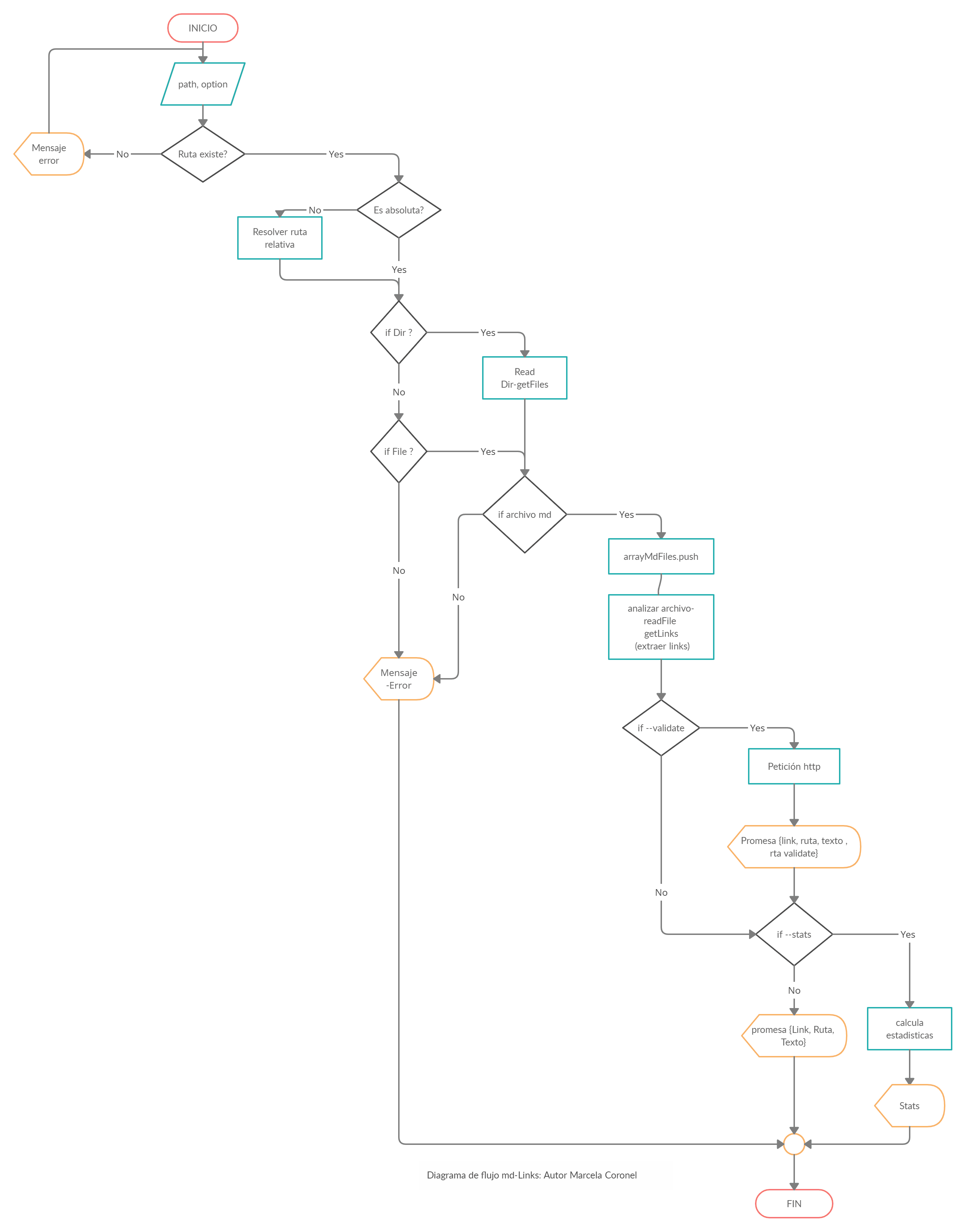 Diagrama de Flujo