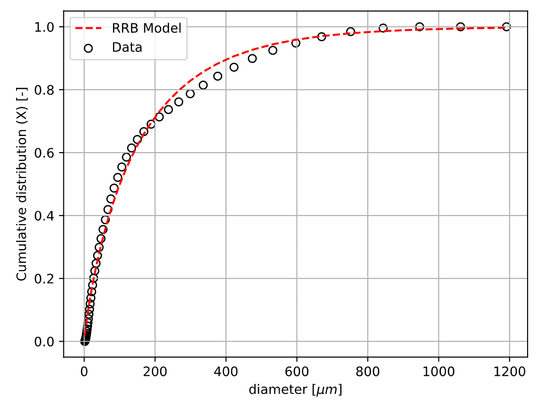 RRB fitted model