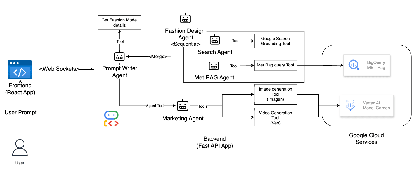Multi-Agent Architecture