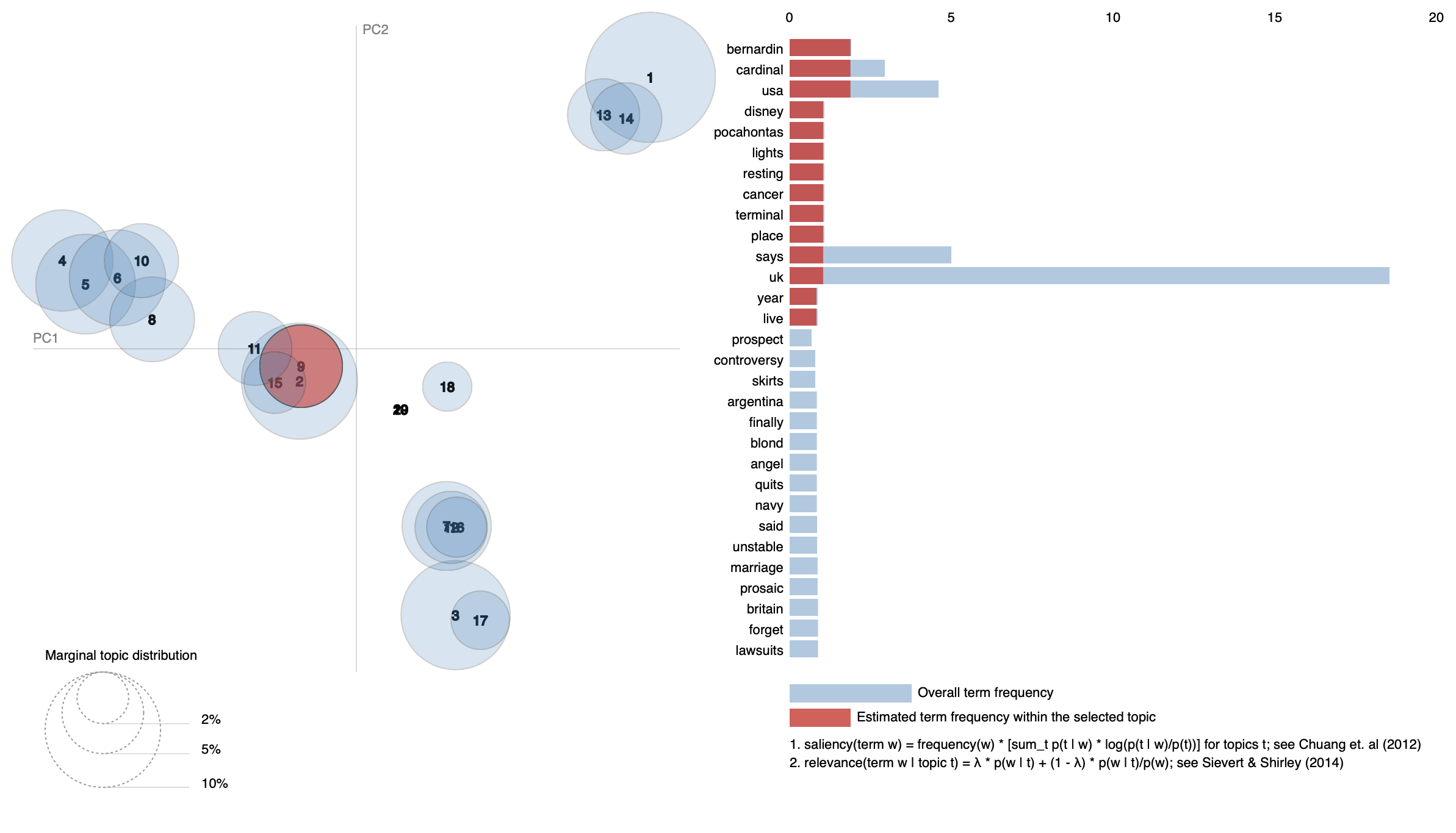 pyLDAvis Visualization