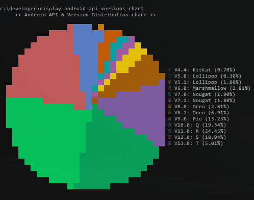 Usage of display-android-api-versions-chart command