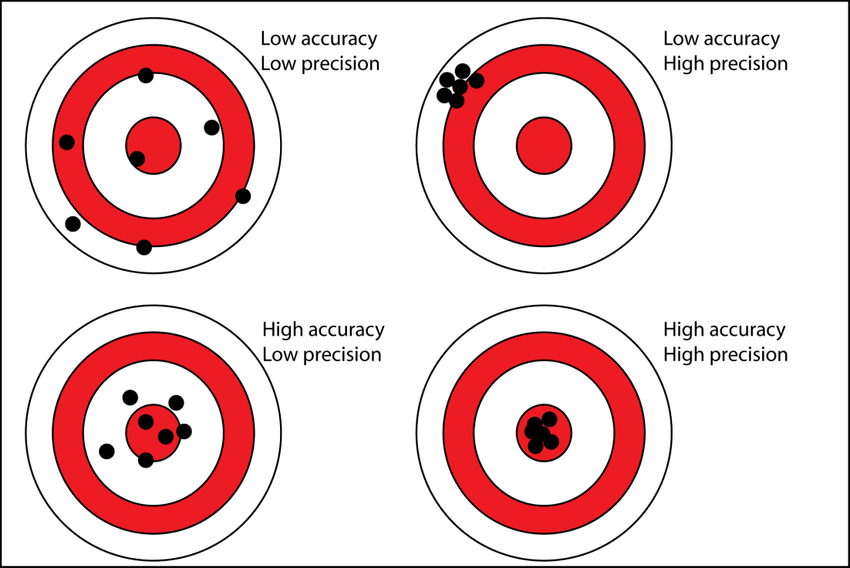 Precision-versus-accuracy, source: 10.13140/RG.2.1.1668.7603