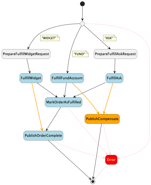 Diagram of the step function in the style of a PlantUML State Diagram with colors