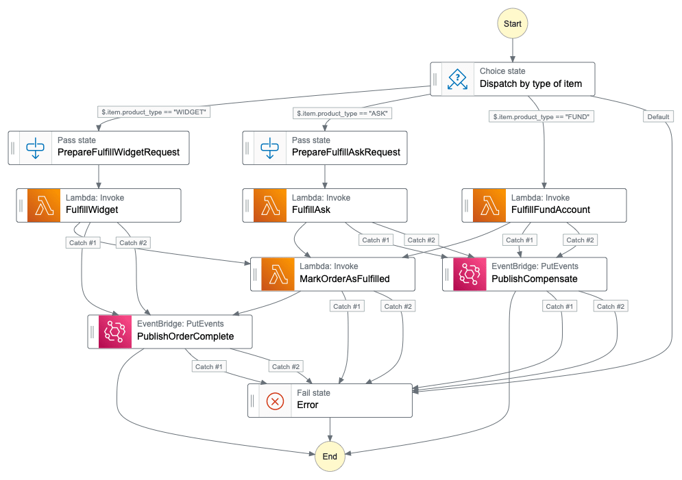 shows state machine in workflow studio with colors and icons