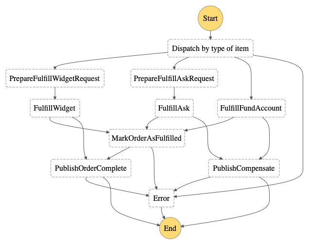 shows state machine rendered by AWS Toolkit with generic rendering for every state