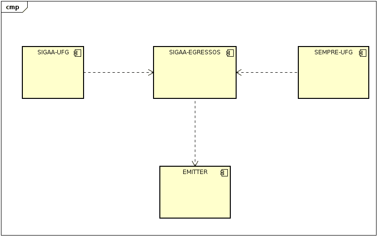 Diagrama de dependência