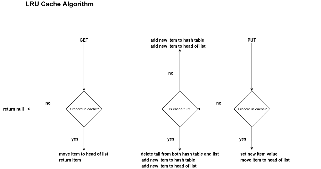 LRU Cache Algorithm