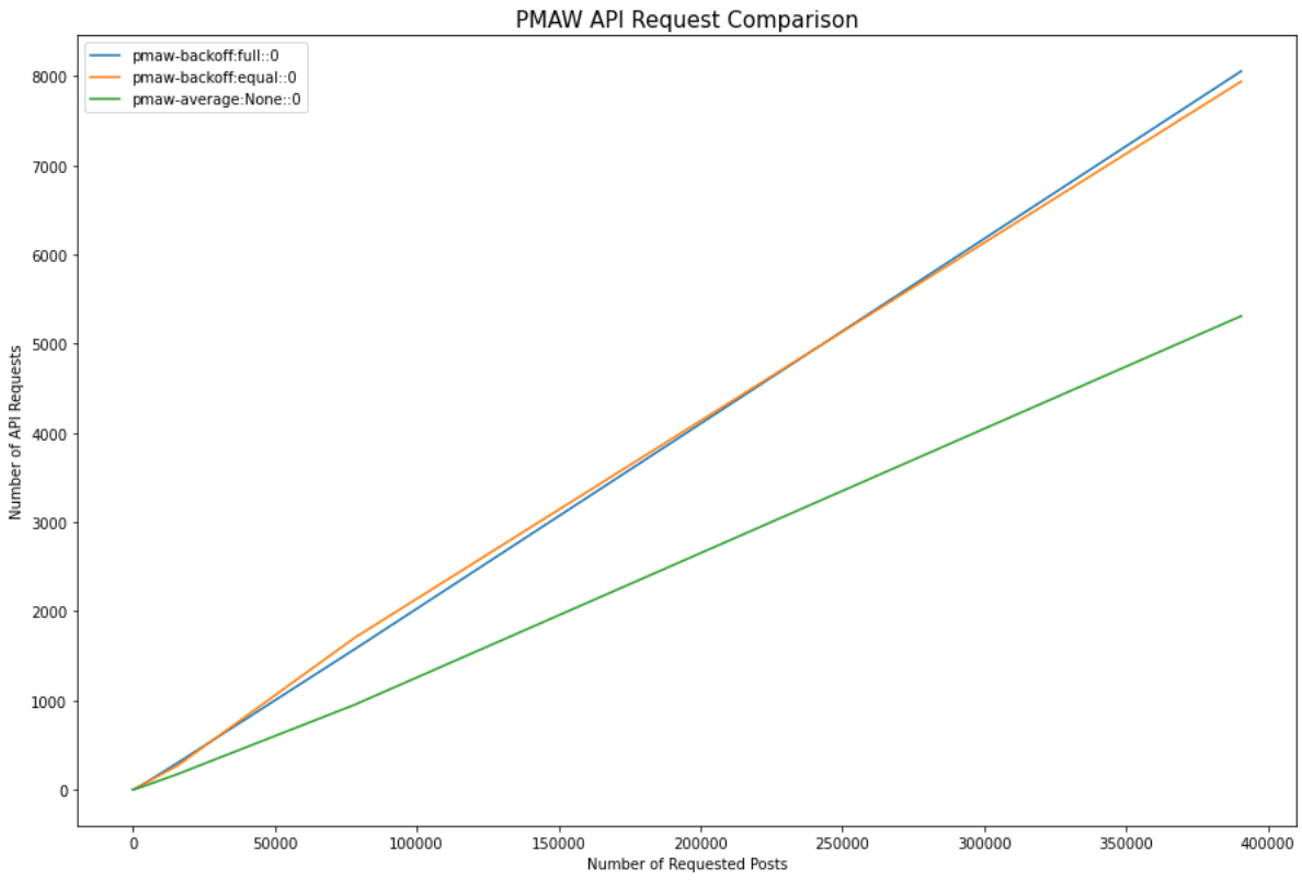 02 requests benchmark