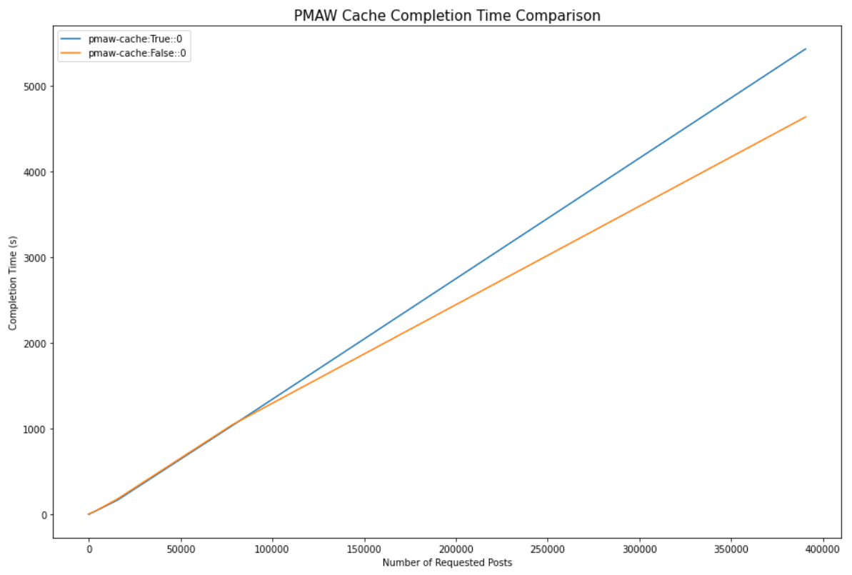 03 cache time benchmark