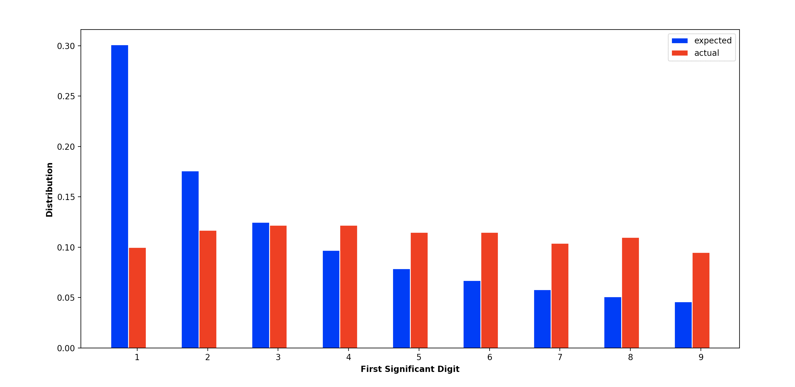 Failed Benfords Test with Random Numbers