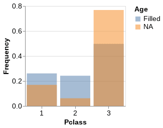 NA histogram