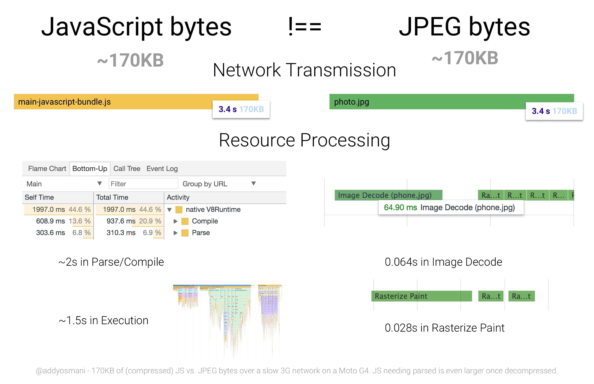 3.5 seconds to process 170 KB of JS and 0.1 second for 170 KB of JPEG. @Addy Osmani
