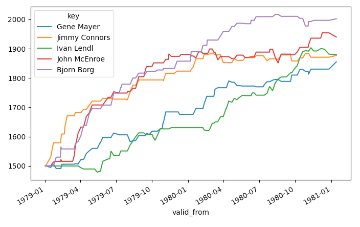 GitHub - JeffSackmann/tennis_atp: ATP Tennis Rankings, Results