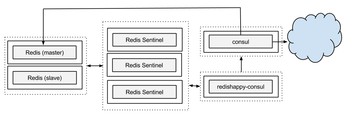 redishappy_consul