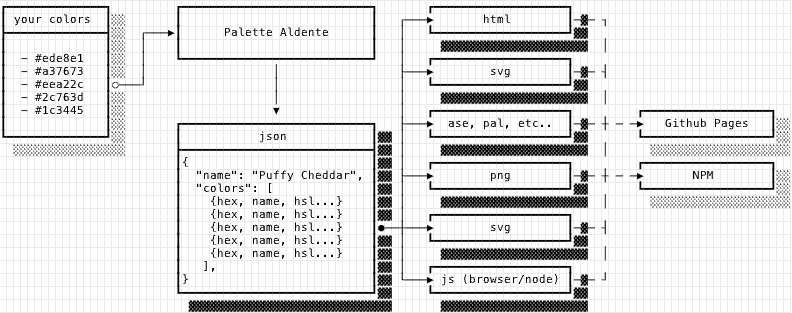 Palette Aldente Flow Diagram