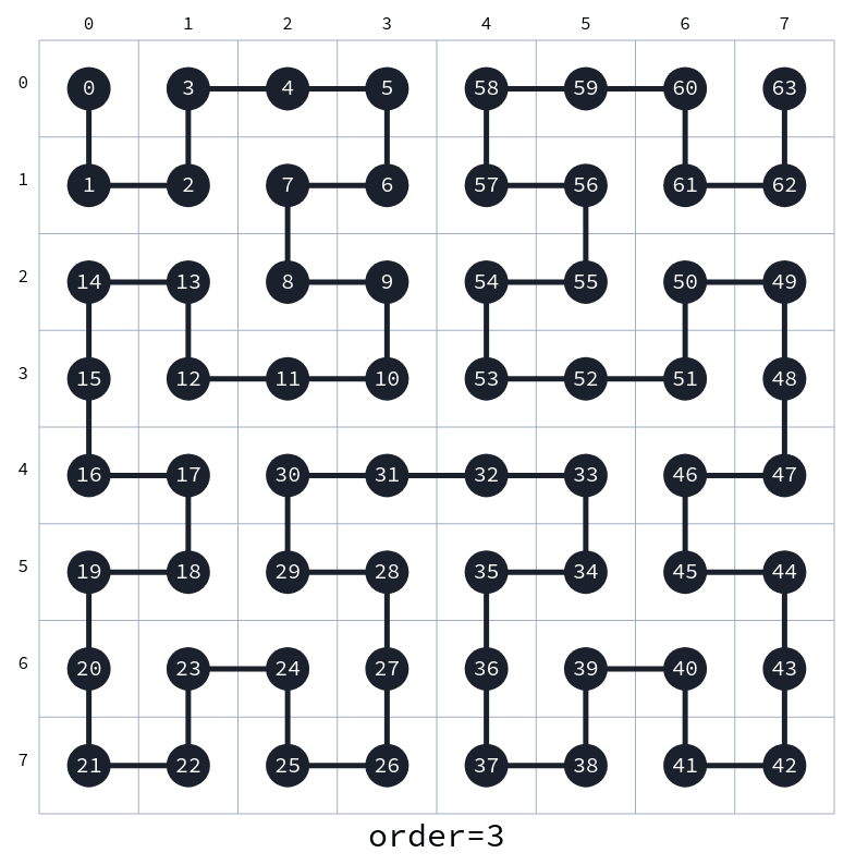 Hilbert Curve Numbering