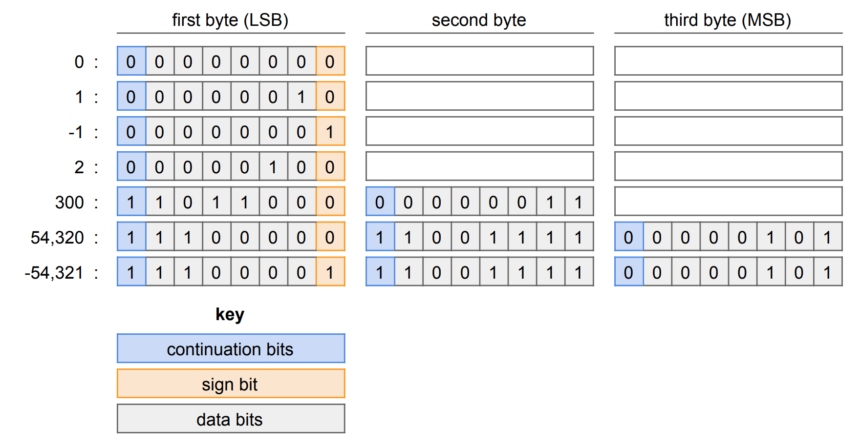 encoding samples