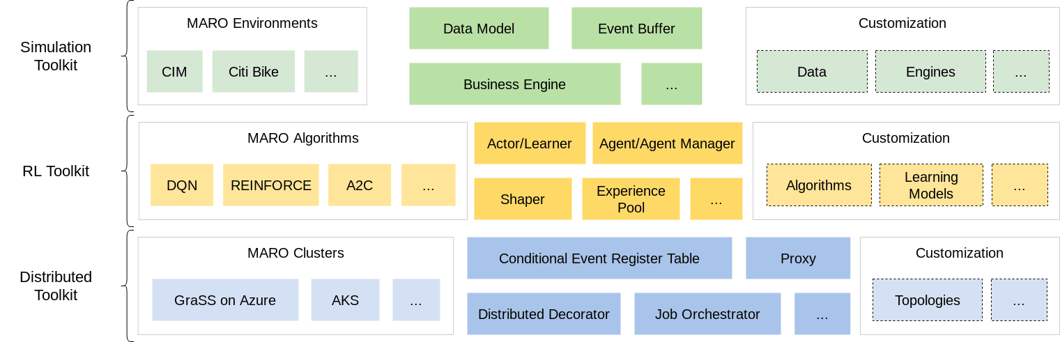 MARO Key Components