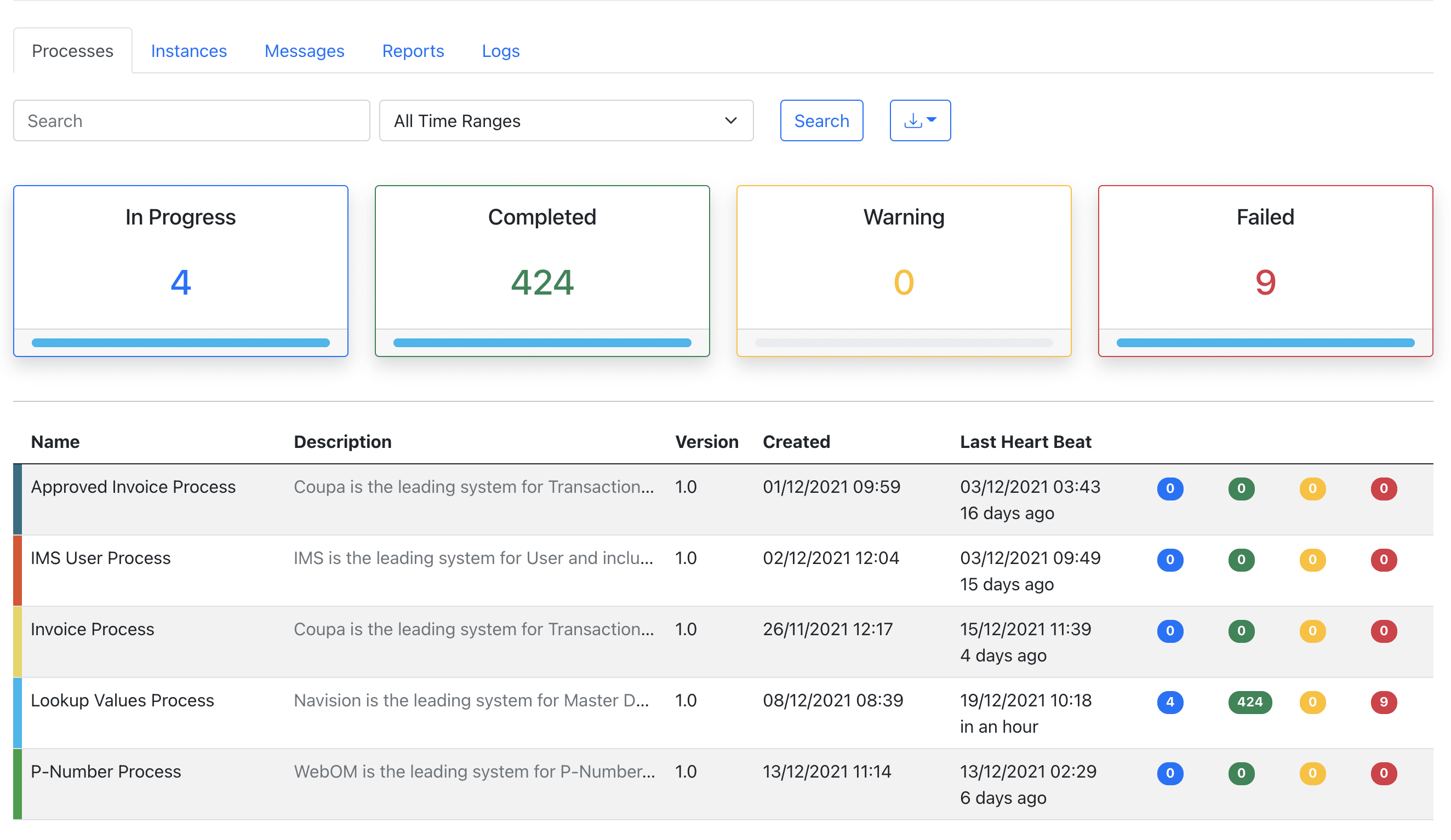 Event Reporting Process View
