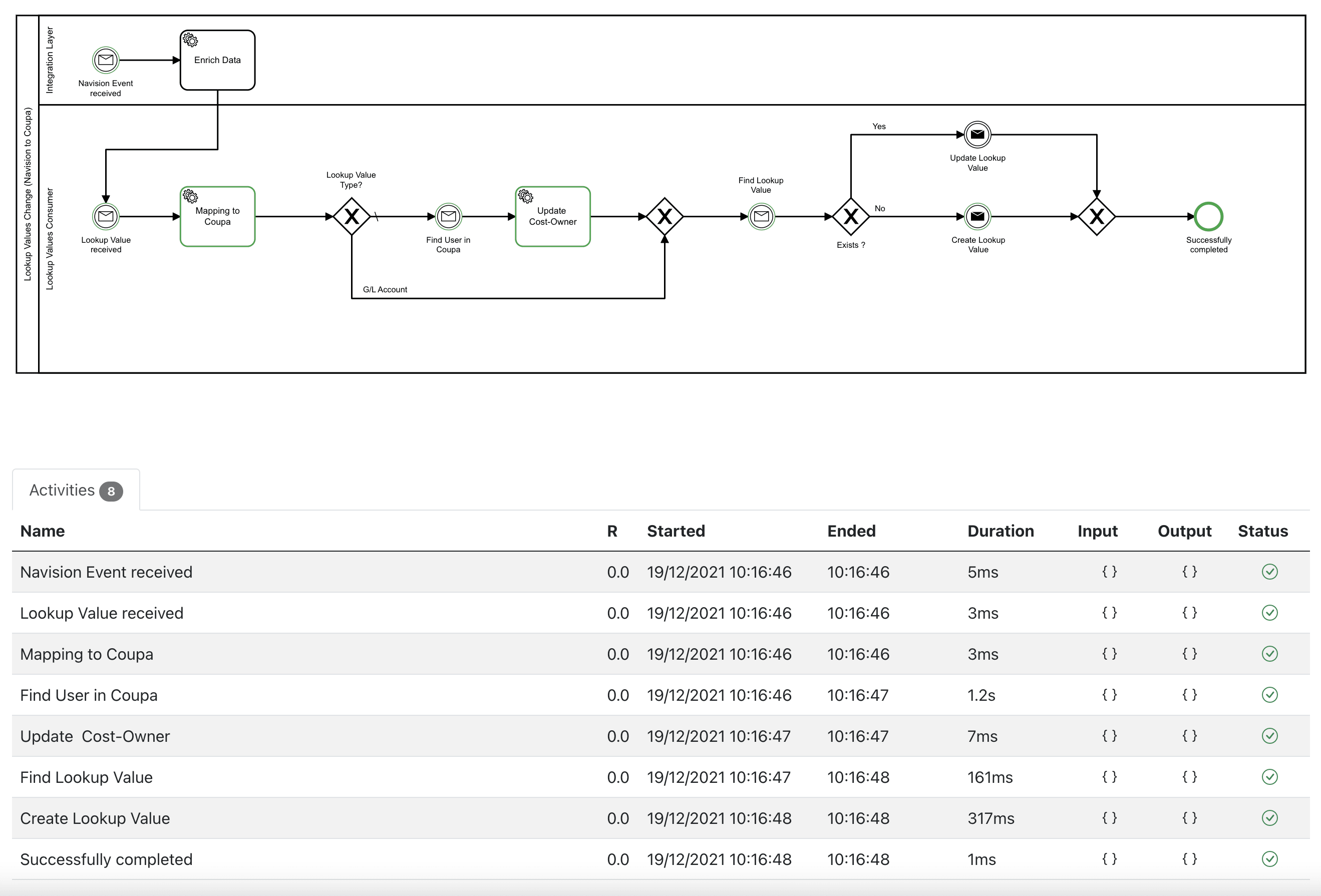 Event Reporting Porcess Diagram View