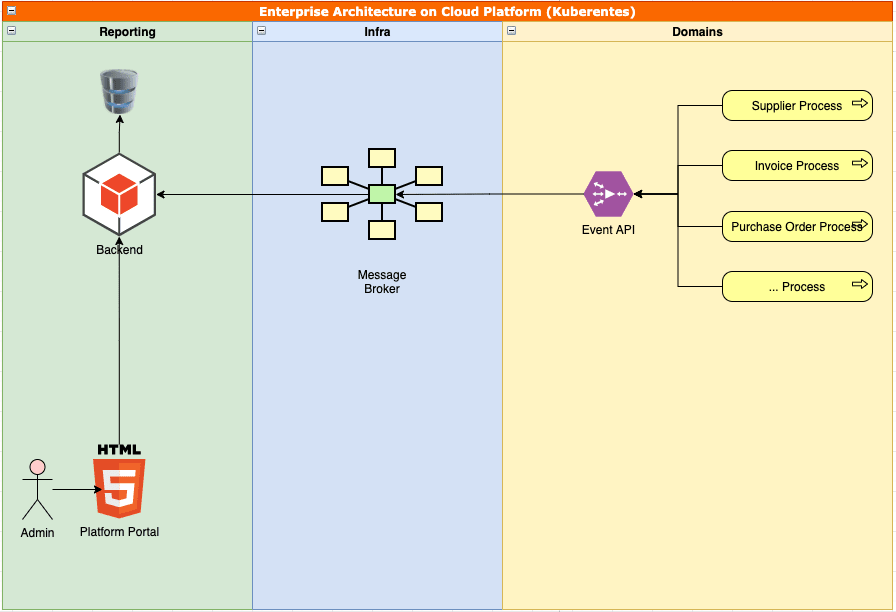 Event Reporting Workflow