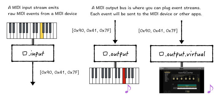 IO Stream and Bus