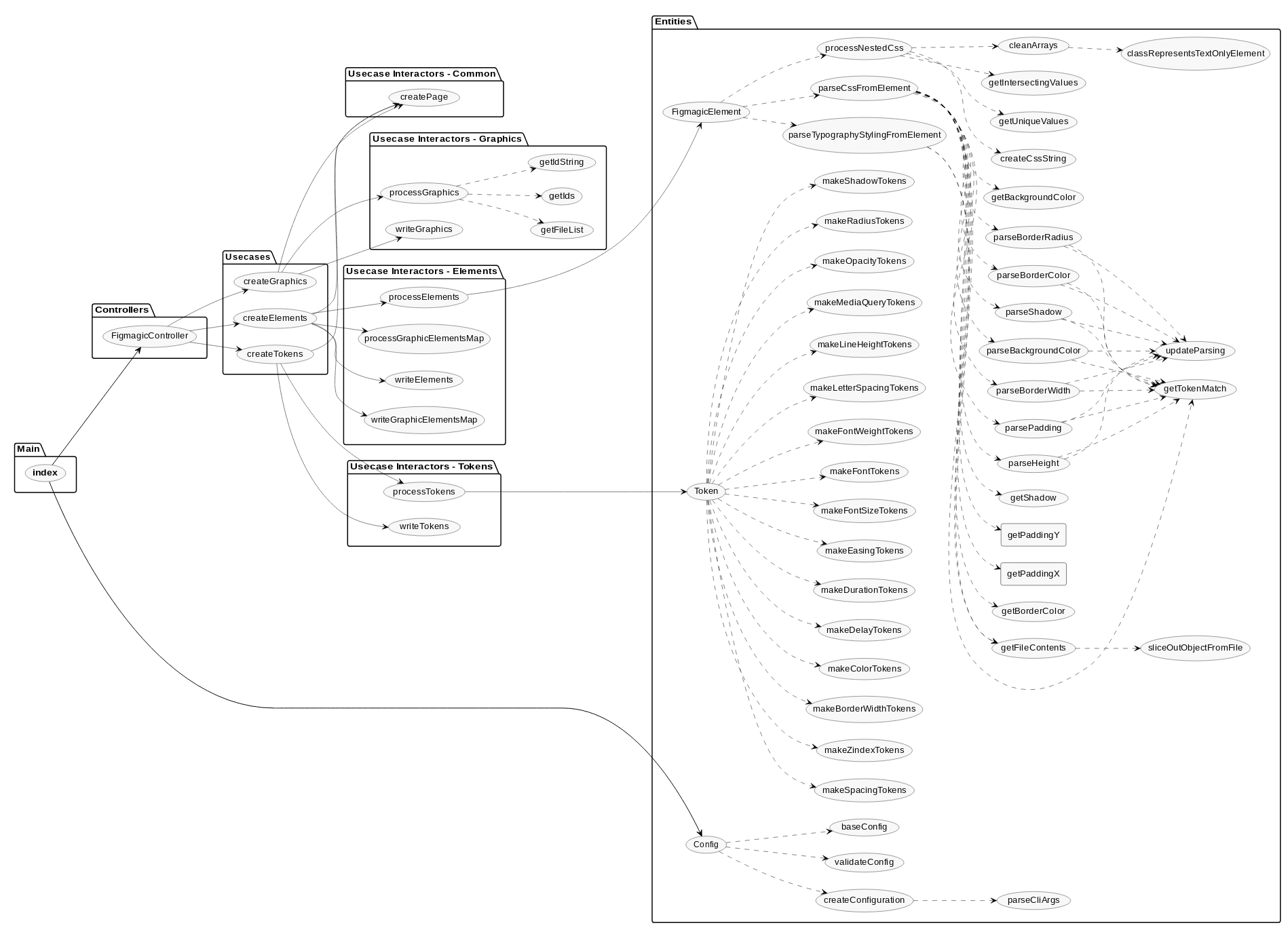 Arkit code structure diagram