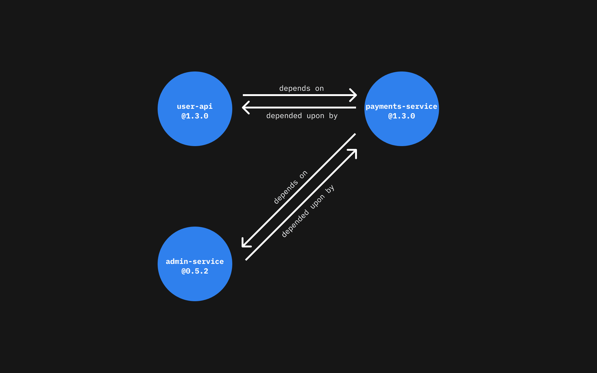 How relations work, graphically