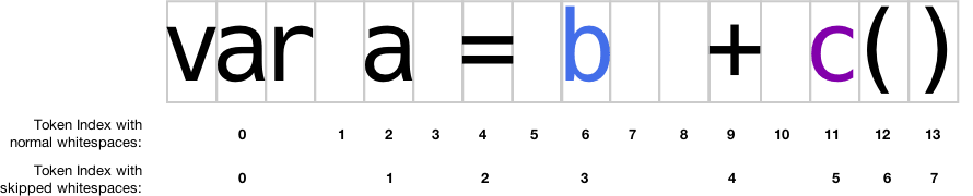 token position