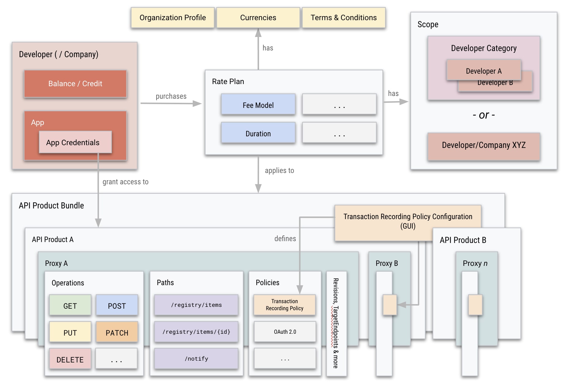 apigee-entities-with-monetization