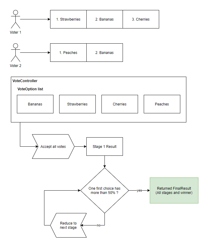 Ranked Choice Voting Algorithm