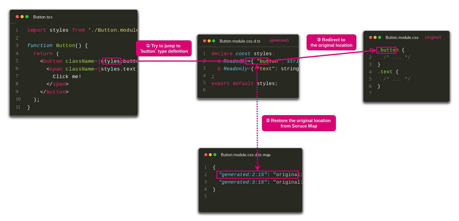 Illustration of how definition jump works