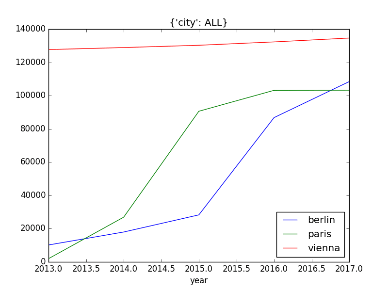 data.plot(city=ALL, filename='example4.png')