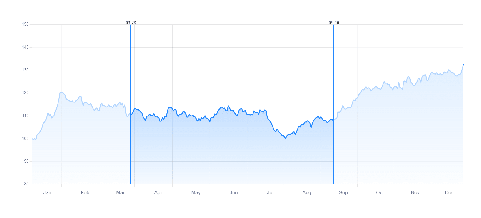 Draggable Select Range Chart.js Plugin Demo