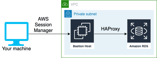 bastion-host-forward