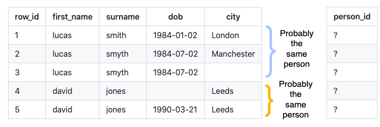 tables showing what splink does