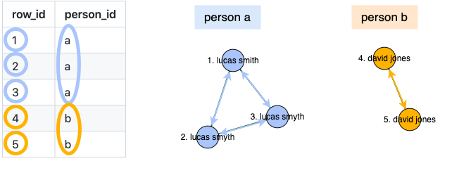 tables showing what splink does