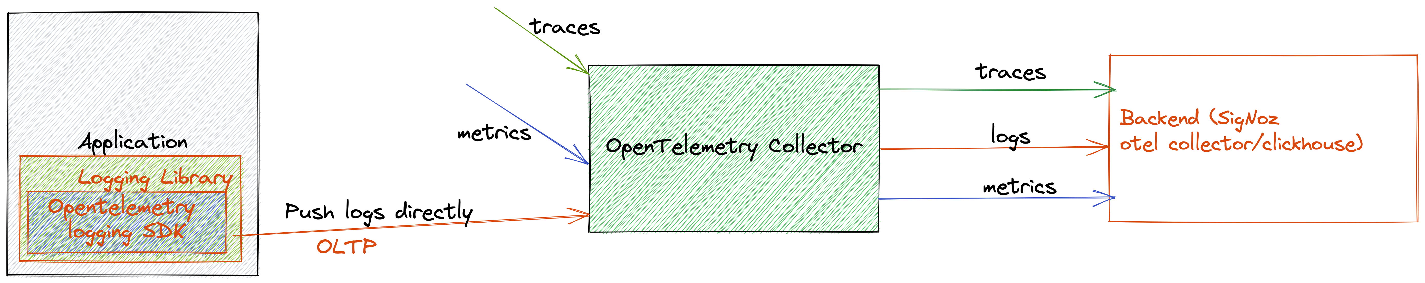 https://github.com/mojtabaakbari221b/django_otlp_log_exporter/blob/main/direct_to_collector.png