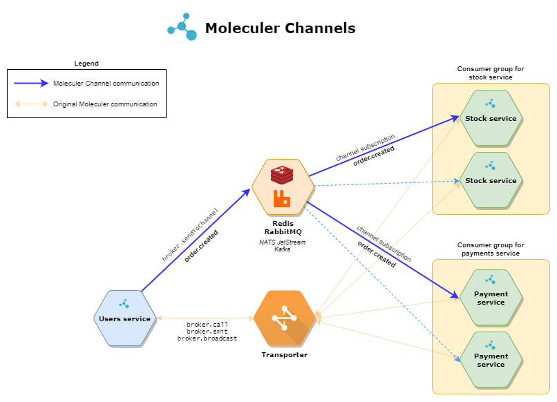 Communication Overview diagram