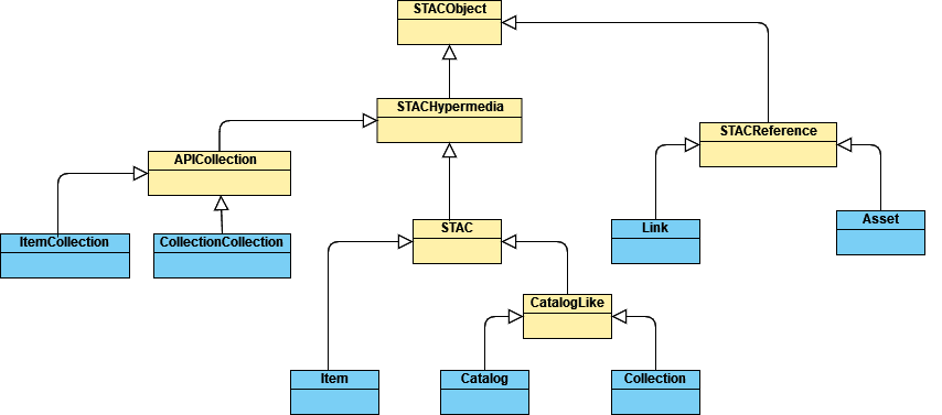 Class diagram for stac-js