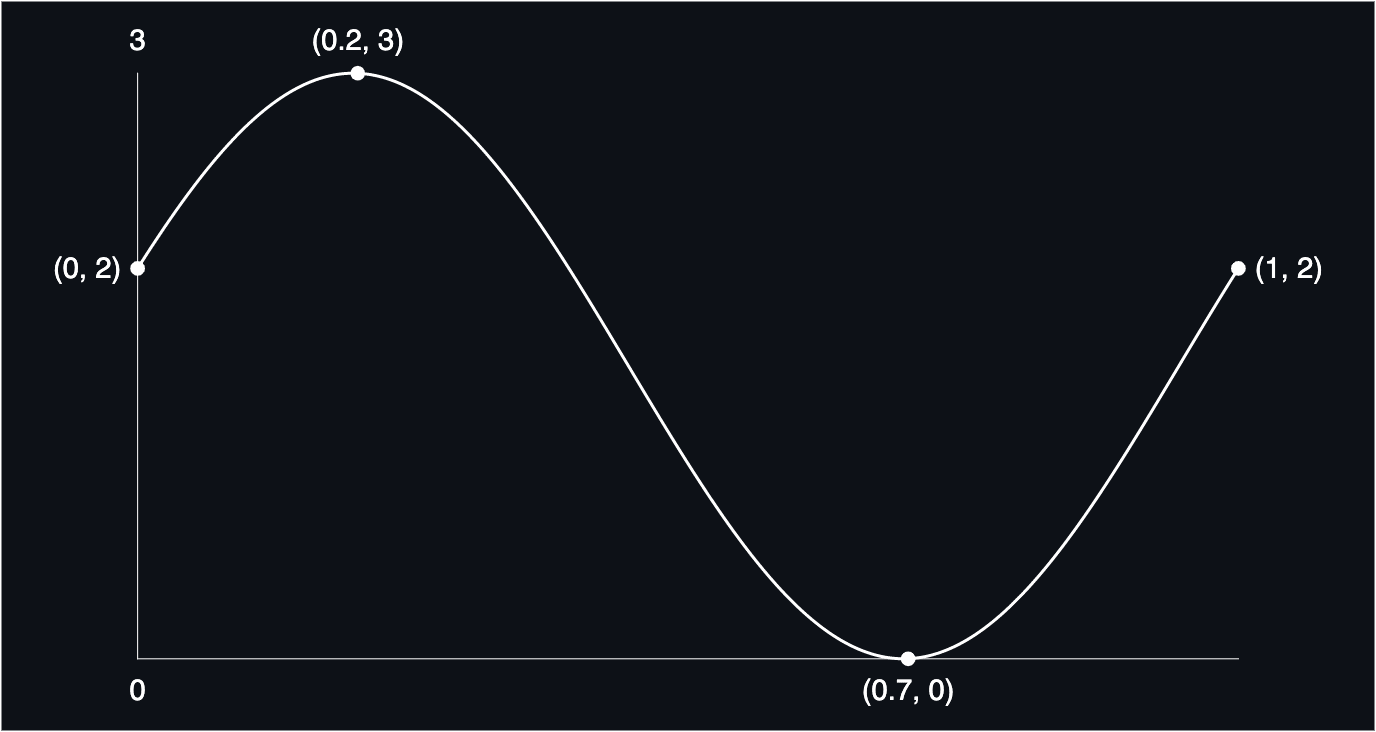 bounded-sine-1