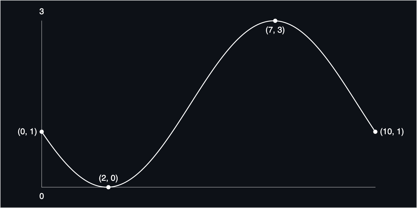 bounded-sine-2