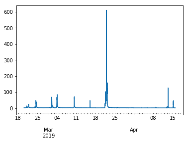 a stream hydrograph for Herring Run